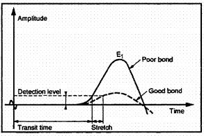 VDL log Cycle skipping