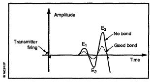 Figure 3 - Schematic receiver output signal with bonded and unbonded casing