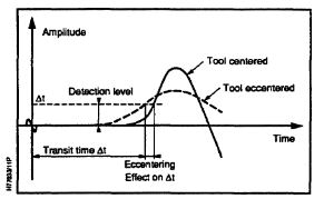 Effect of eccentricity on the
acoustic signal at the receiver