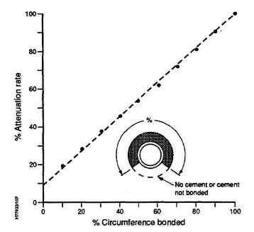Percentage attenuation vs. percentage of circumference bonded
