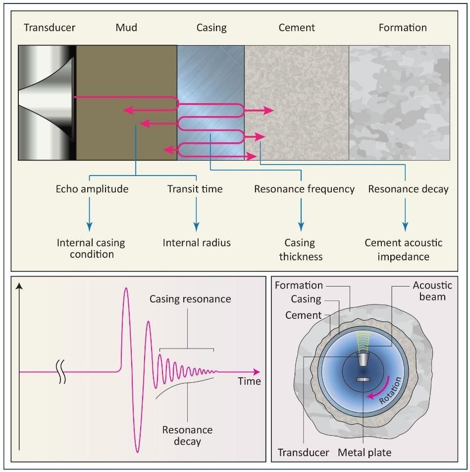 Ultrasonic cement evaluation tool
