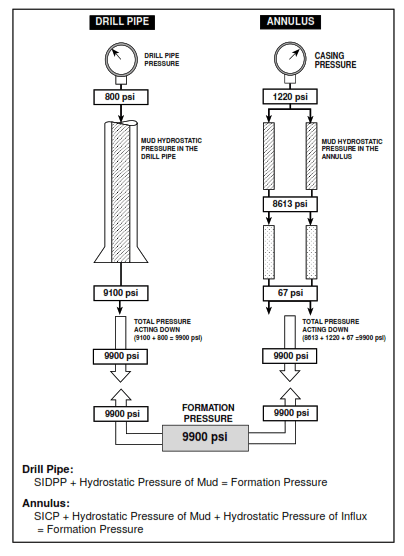 Balance of Pressures