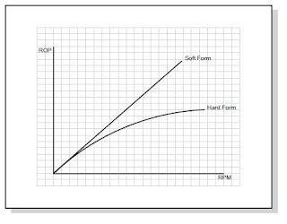 ROP vs RPM at soft and hard formation