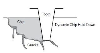 Dynamic chip hold down effect roller cone bit cutters