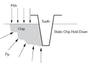 Static chip hold down effect roller cone bit cutters