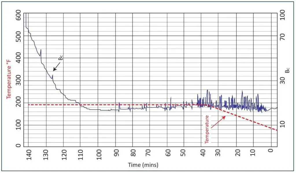  Thickening time trace from a consistometer for Oil Well Cement Testing