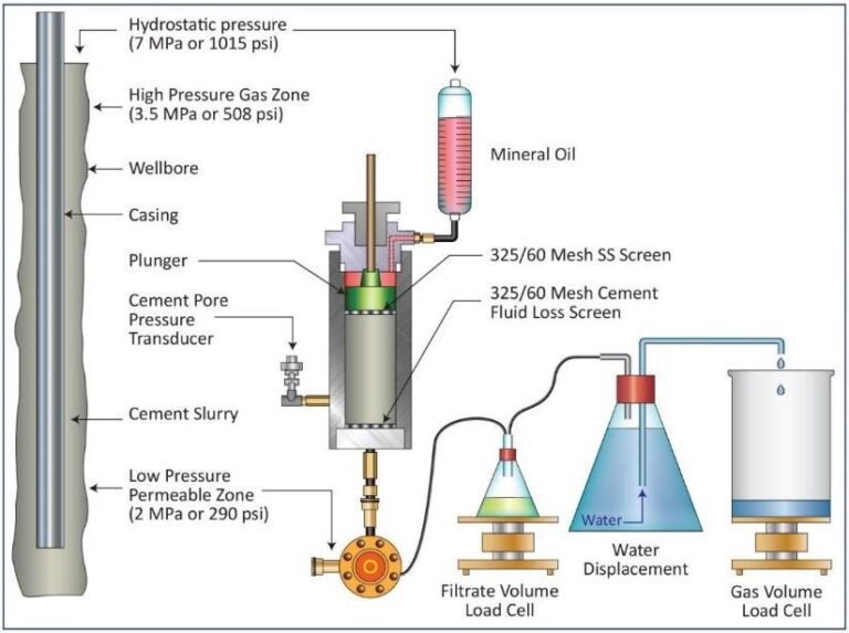Oil Well Cement Testing Simple Guide Drilling Manual
