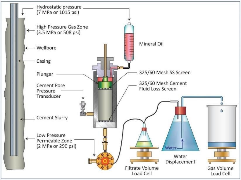 Gas migration prediction model Oil Well Cement Testing