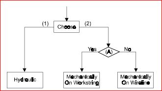 Packer Setting Method for Critical and Non-Critical Wells