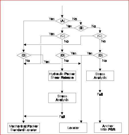 Critical and Non-Critical Wells, Seal Element