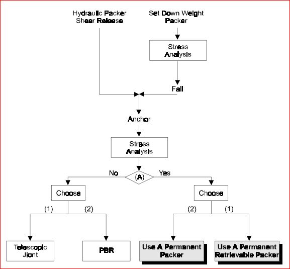 Tubing-Packer Connections for Retrievable Packers