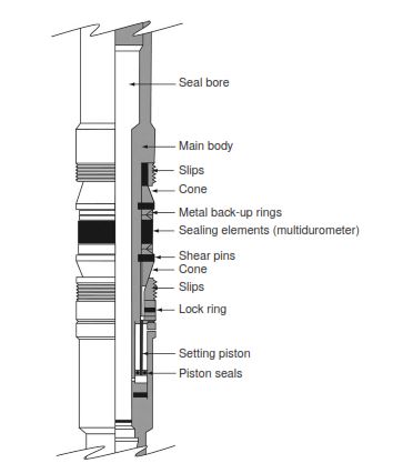 Typical hydraulic set packer.