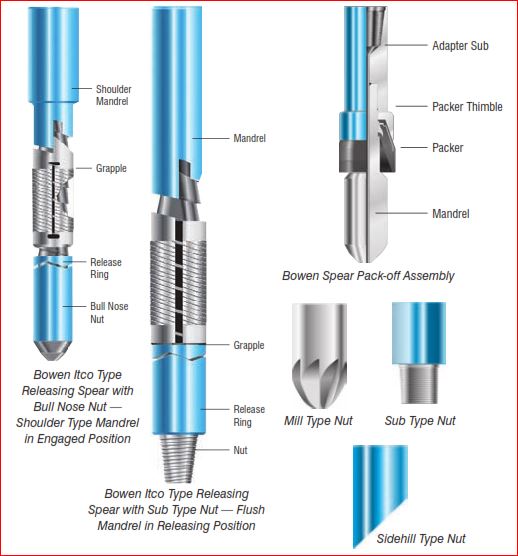 Spears oilfield tools