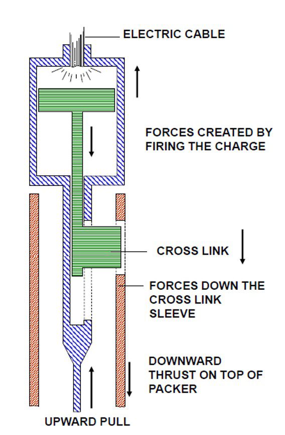 Wireline setting tool for permanent packer