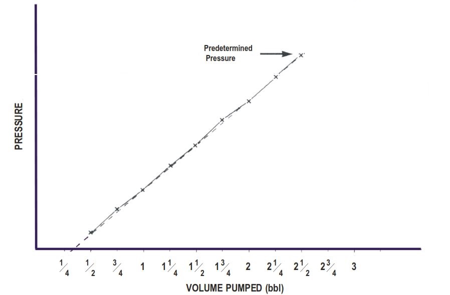 Formation Integrity Test