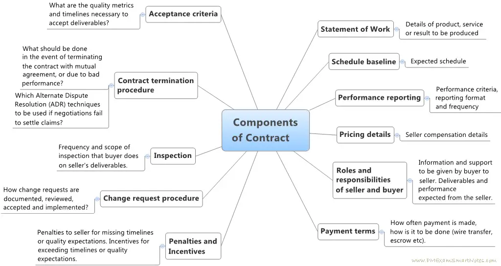 drilling contracts components