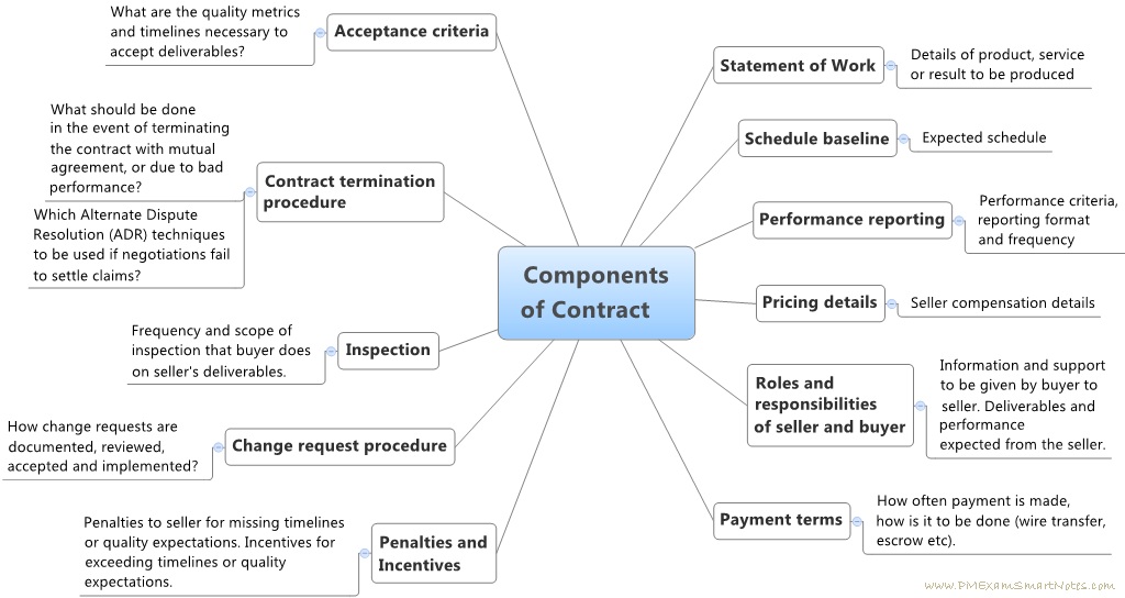 drilling contracts components