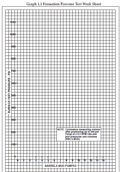 Leak Off test graph