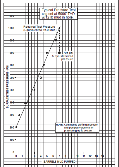 leak off test drilling graph