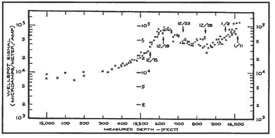 Bottom Hole Wellspot Signal Strength 