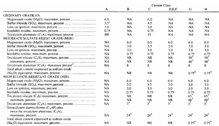 API Cement Specification - Chemical Requirements