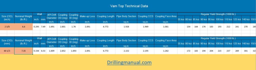 Vam Top connection technical data