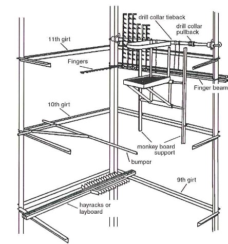 Racking equipment in oil drilling derrick