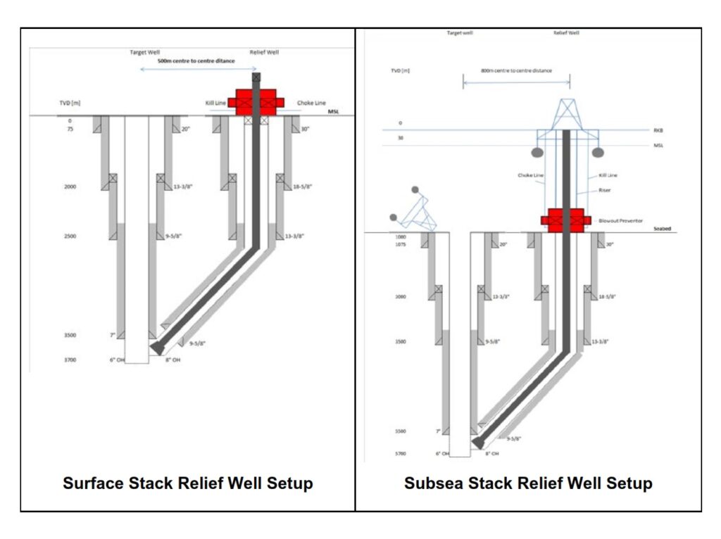 Relief Well