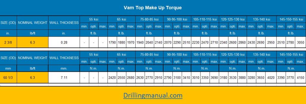 Make Up Torque Tables