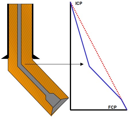 Wrong well control calculations