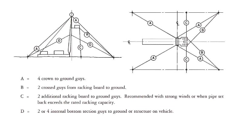 Recommended guying pattern 