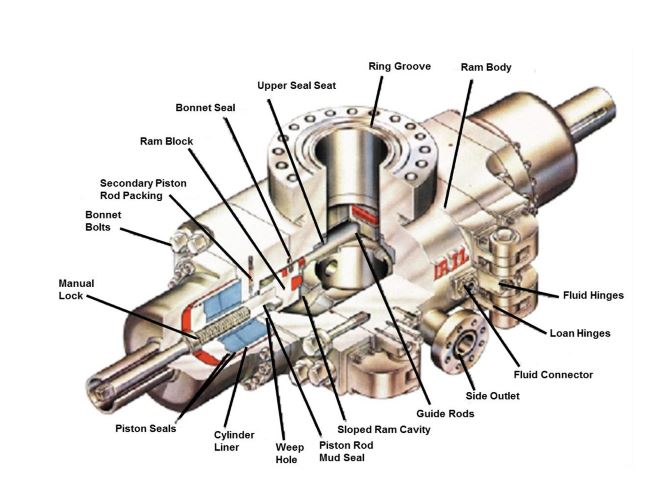 BOP Rams Components