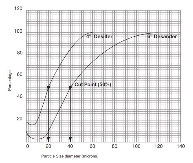 Hydrocyclone Cut-off Points