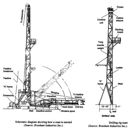 drilling rig mast