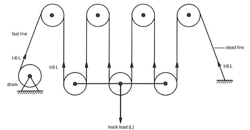 arrangement of the drilling line in derrick mast