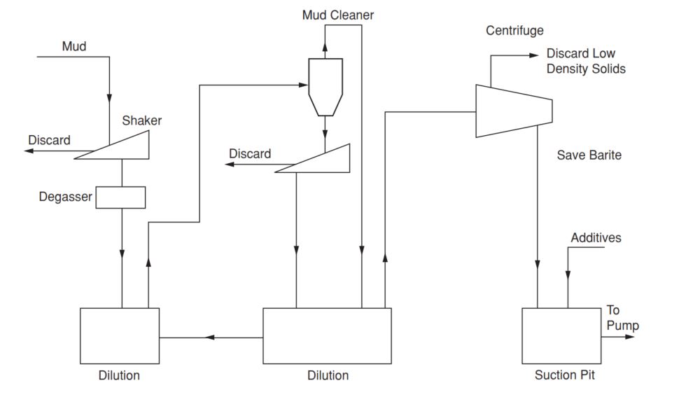 Solids Control Equipment System for a Weighted Mud