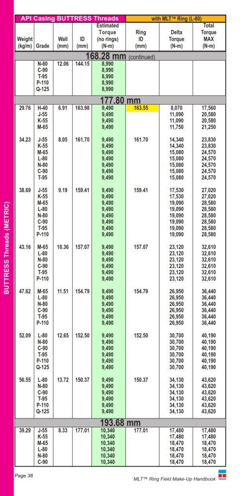 Makeup torque  For API Buttress Data sheet 