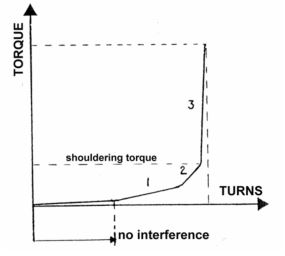 Make up Torque