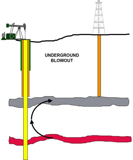 underground blowout