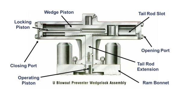 U Blowout Preventer Wedgelock Assembly