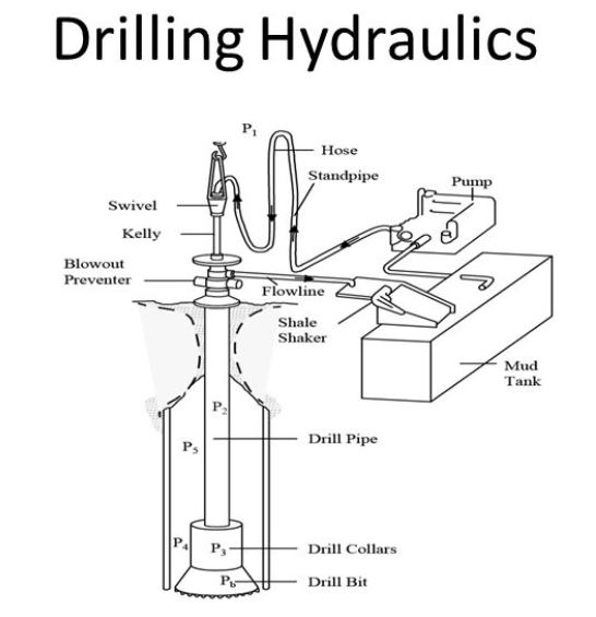 drilling hydraulics
