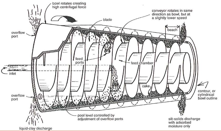 Decanting Centrifuge Mechanism