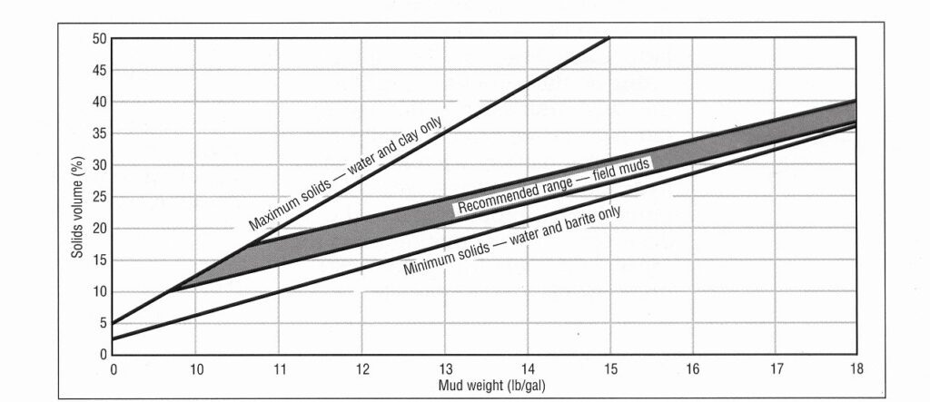 Recommended range of solids in water-based muds.