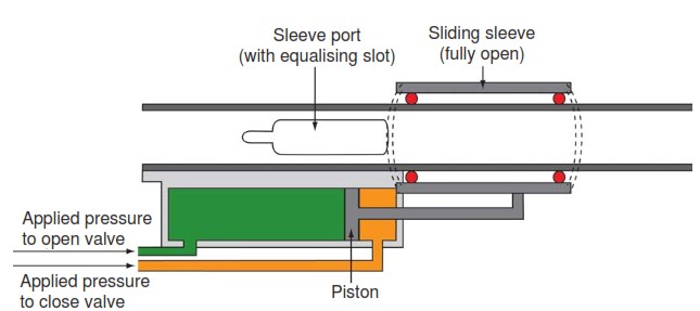 Control of  hydraulic sliding sleeve.