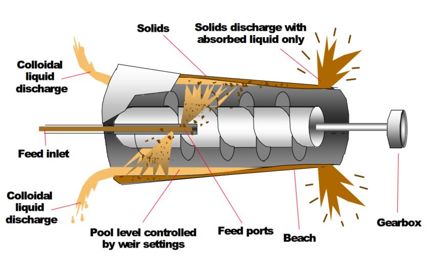 Centrifuge components