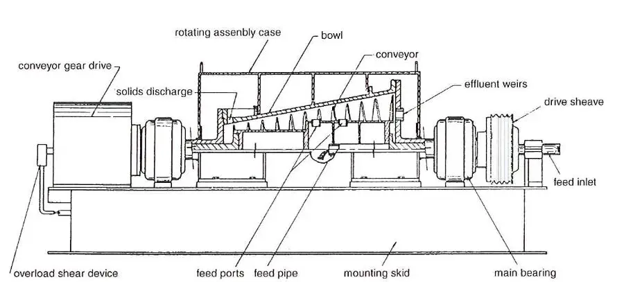 Components Of Centrifuge