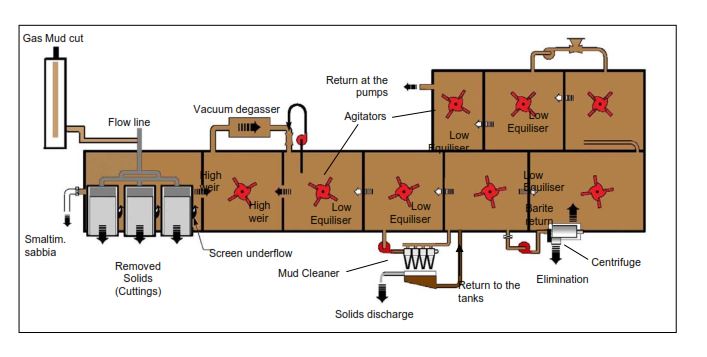 Solids Removal Area