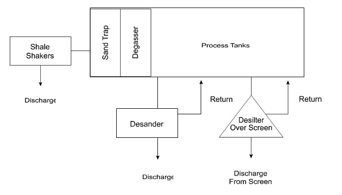 line up circulating system