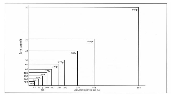 Screen Mesh Sizes Vs. Opening Microns