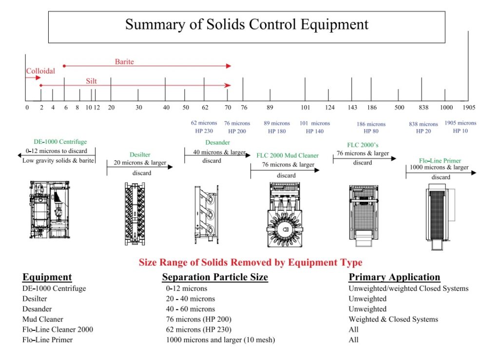 Summary of Solid Control System
